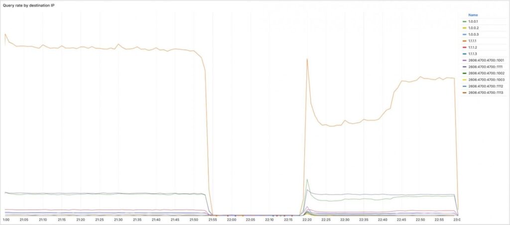 Cloudflare BGP hijack