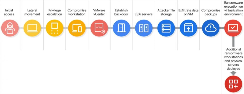 Scattered Spider attack, ransomware attacks, ransomware