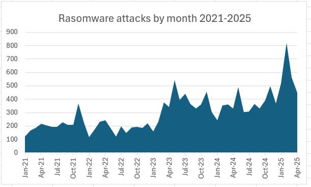 Gunra ransomware, latest ransomware attacks, threat intelligence
